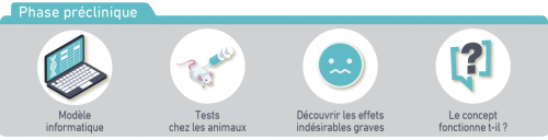 Développement vaccins phase préclinique