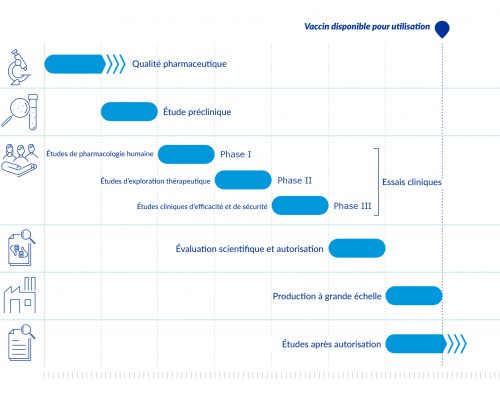 Développement vaccins