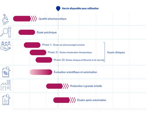 Développement vaccins accéléré